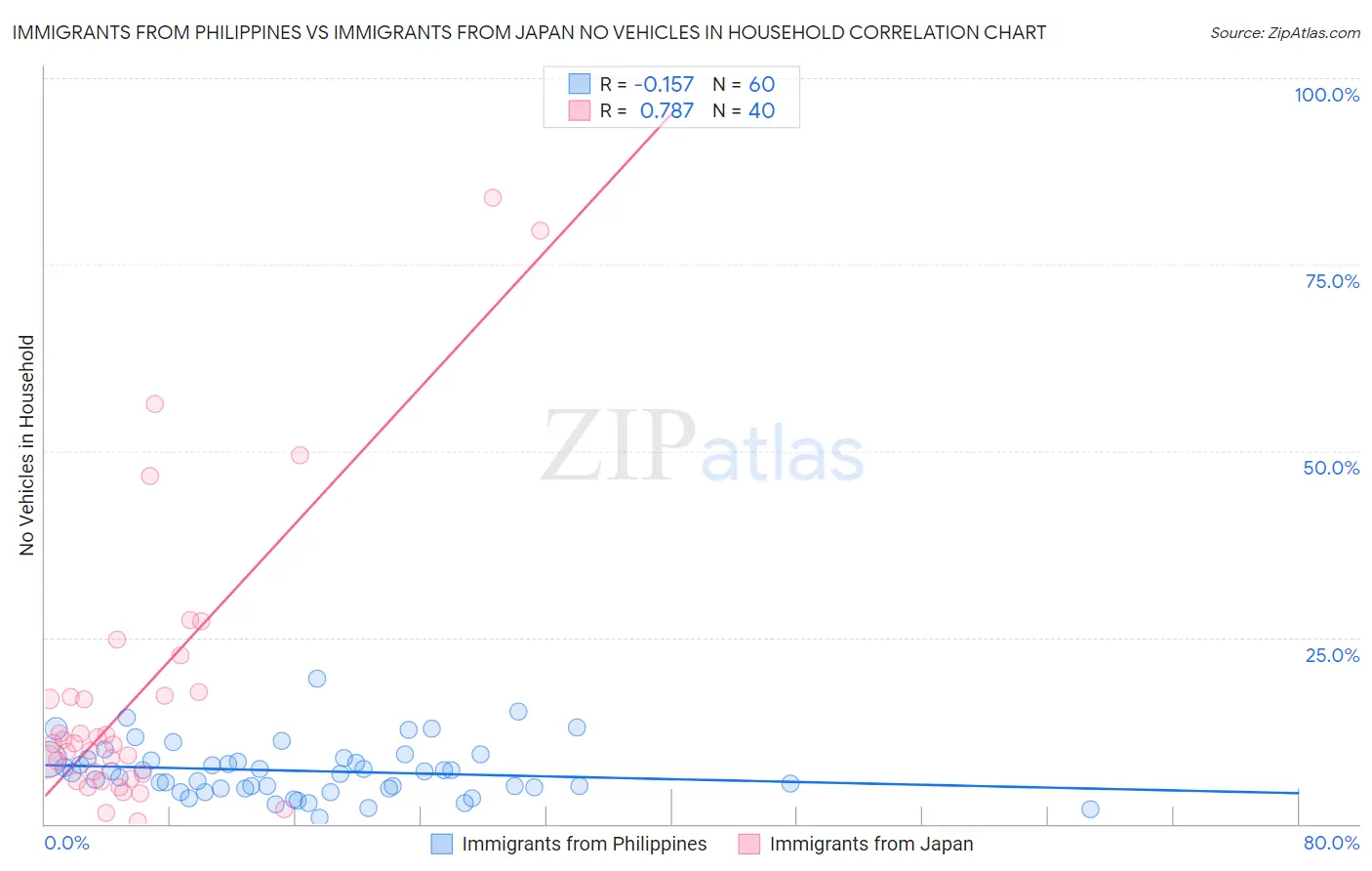 Immigrants from Philippines vs Immigrants from Japan No Vehicles in Household