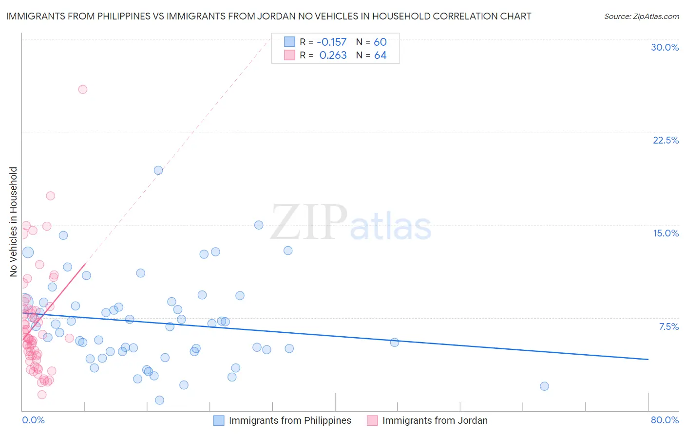 Immigrants from Philippines vs Immigrants from Jordan No Vehicles in Household