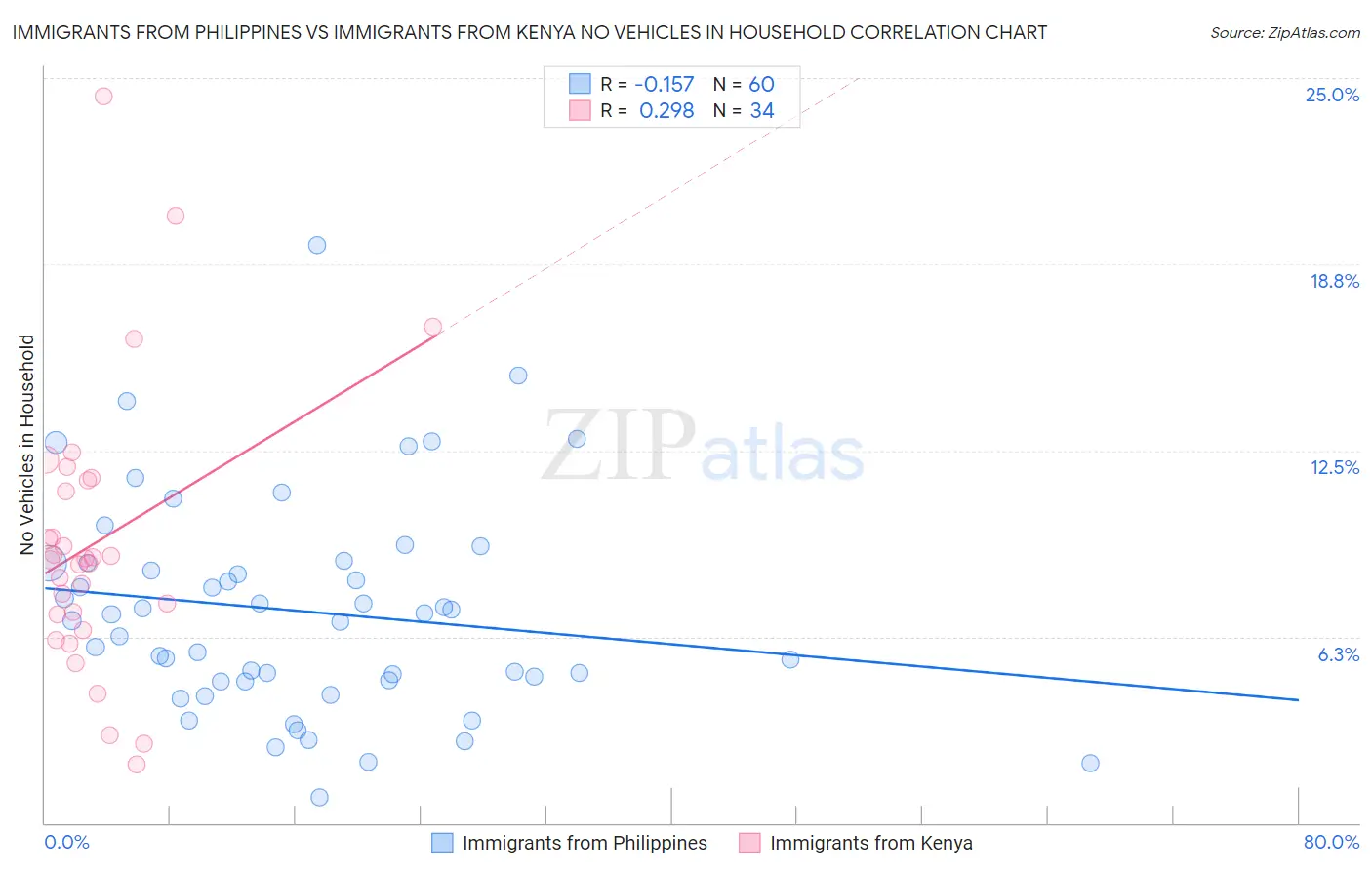 Immigrants from Philippines vs Immigrants from Kenya No Vehicles in Household