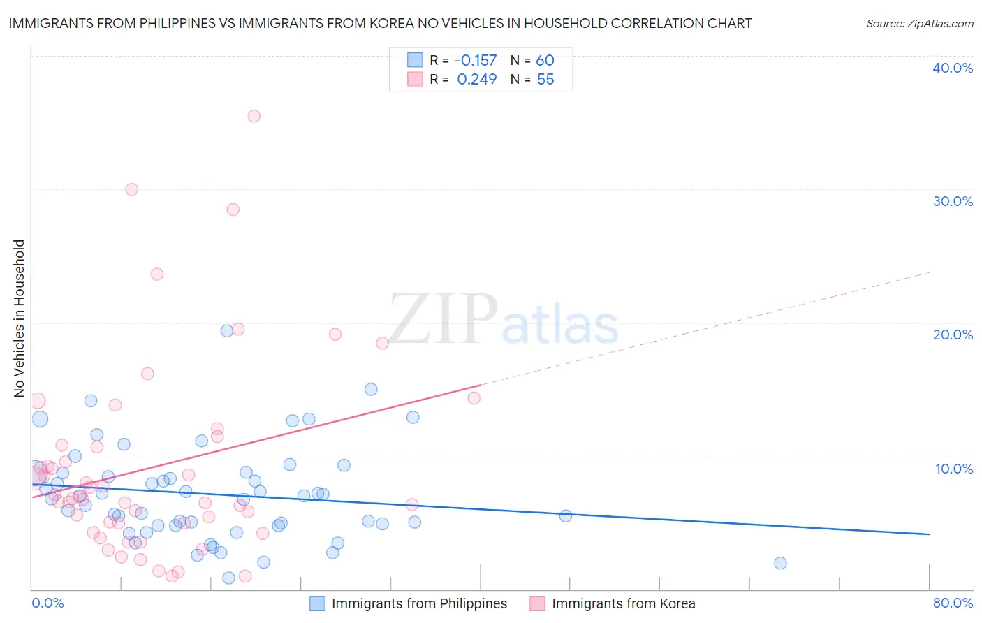 Immigrants from Philippines vs Immigrants from Korea No Vehicles in Household