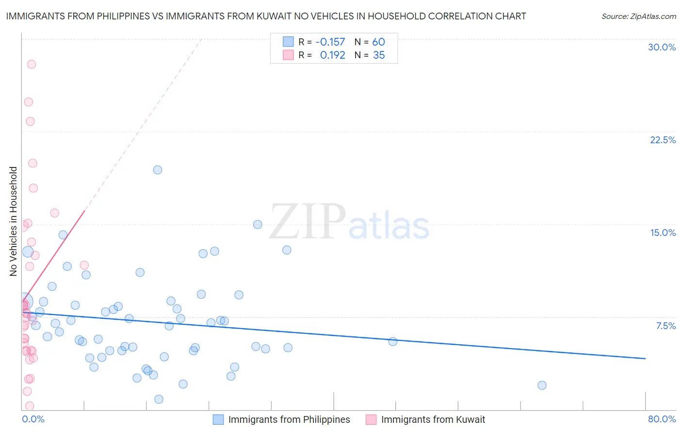 Immigrants from Philippines vs Immigrants from Kuwait No Vehicles in Household