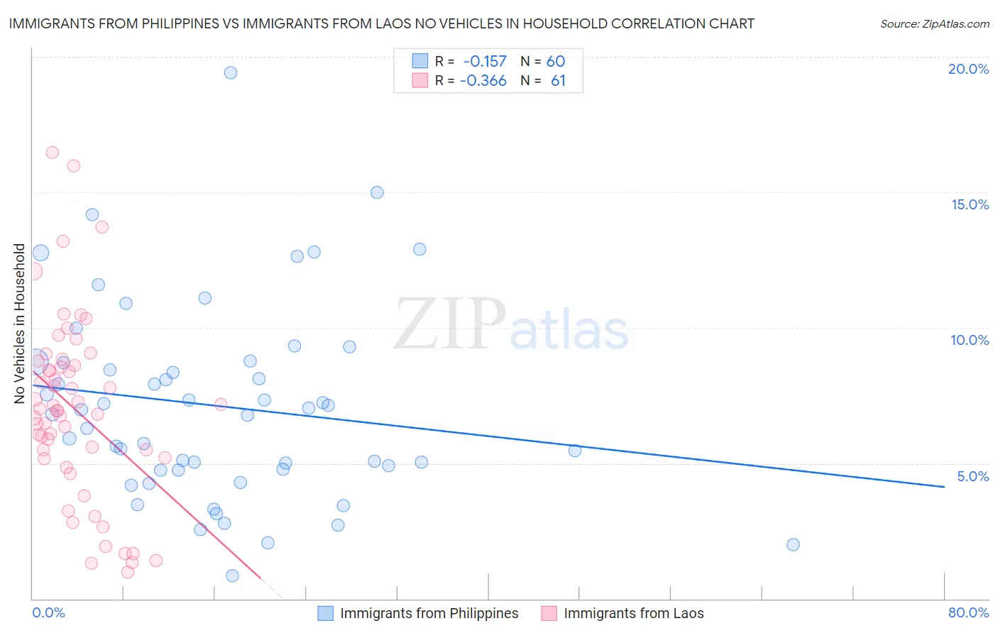 Immigrants from Philippines vs Immigrants from Laos No Vehicles in Household