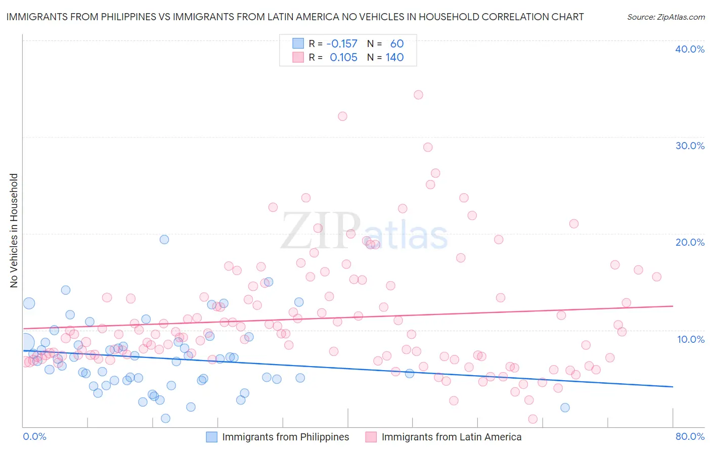 Immigrants from Philippines vs Immigrants from Latin America No Vehicles in Household