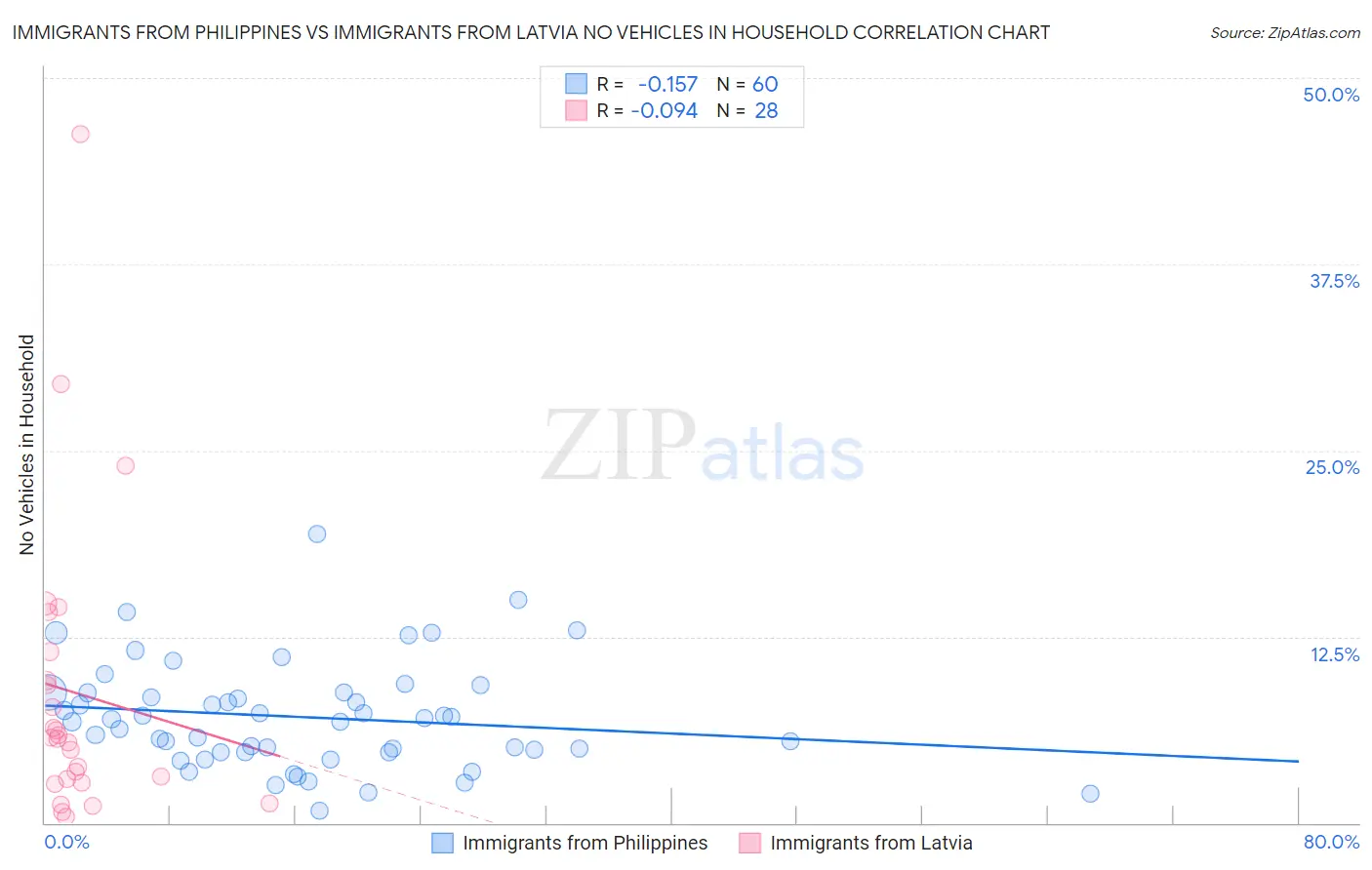 Immigrants from Philippines vs Immigrants from Latvia No Vehicles in Household