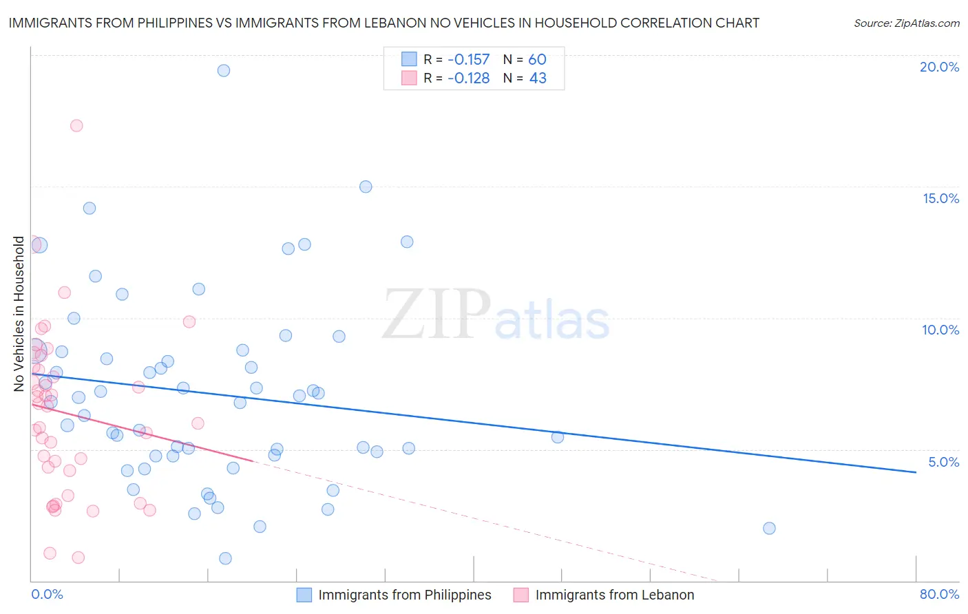 Immigrants from Philippines vs Immigrants from Lebanon No Vehicles in Household