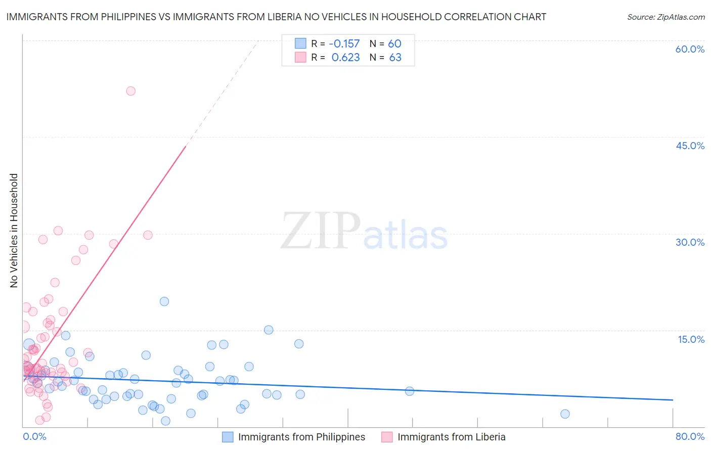 Immigrants from Philippines vs Immigrants from Liberia No Vehicles in Household