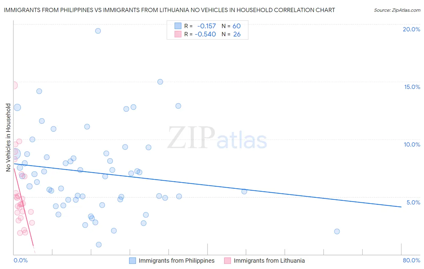 Immigrants from Philippines vs Immigrants from Lithuania No Vehicles in Household