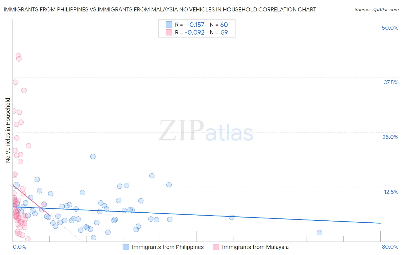 Immigrants from Philippines vs Immigrants from Malaysia No Vehicles in Household