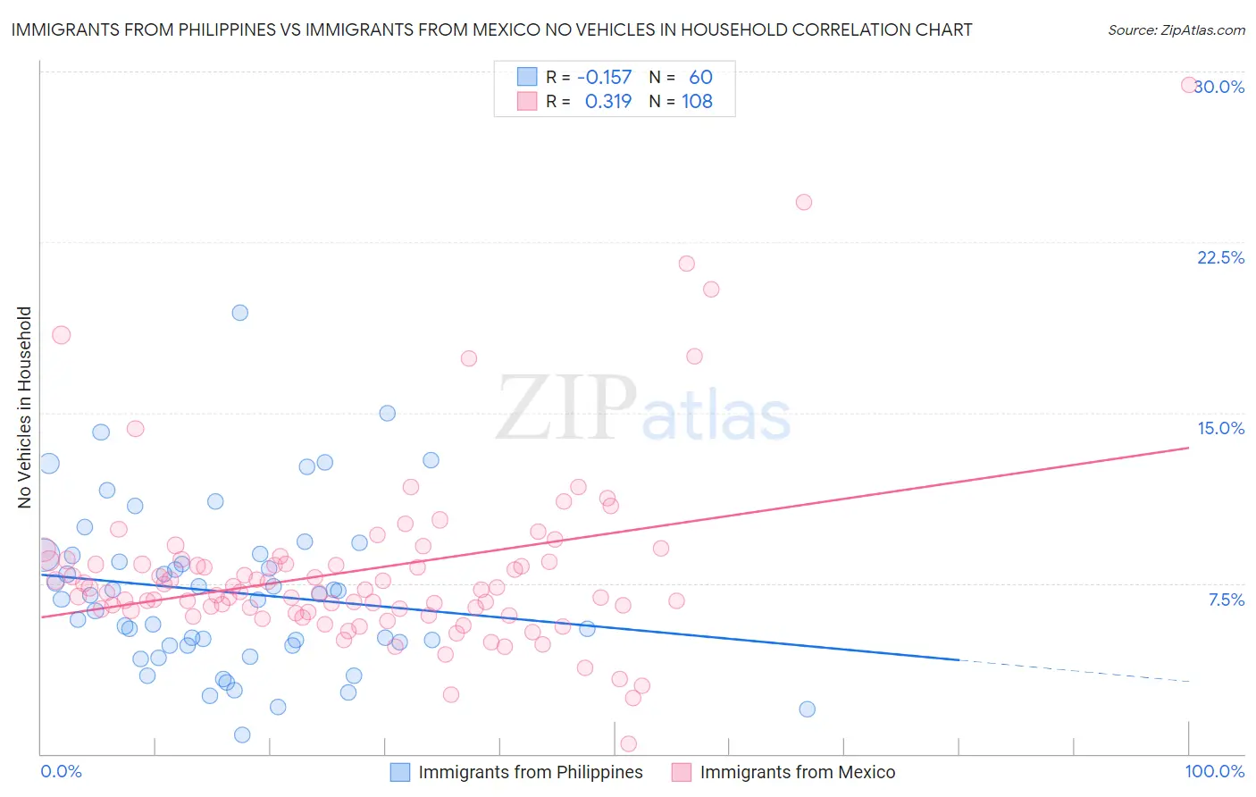 Immigrants from Philippines vs Immigrants from Mexico No Vehicles in Household