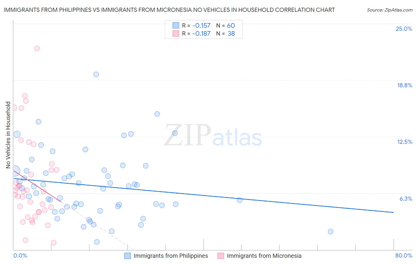 Immigrants from Philippines vs Immigrants from Micronesia No Vehicles in Household