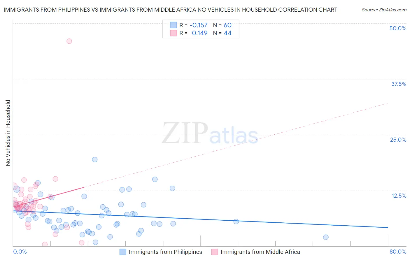 Immigrants from Philippines vs Immigrants from Middle Africa No Vehicles in Household