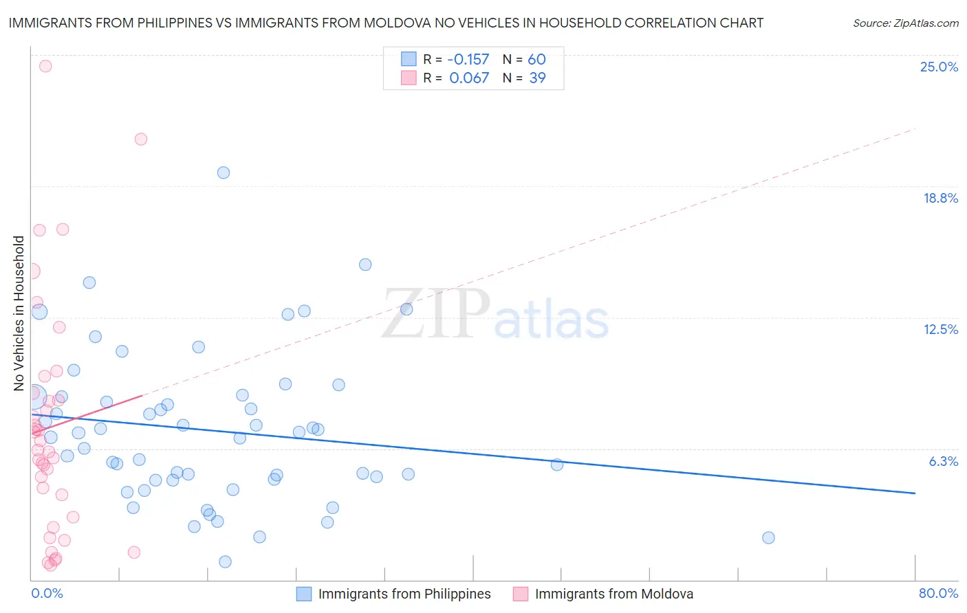 Immigrants from Philippines vs Immigrants from Moldova No Vehicles in Household