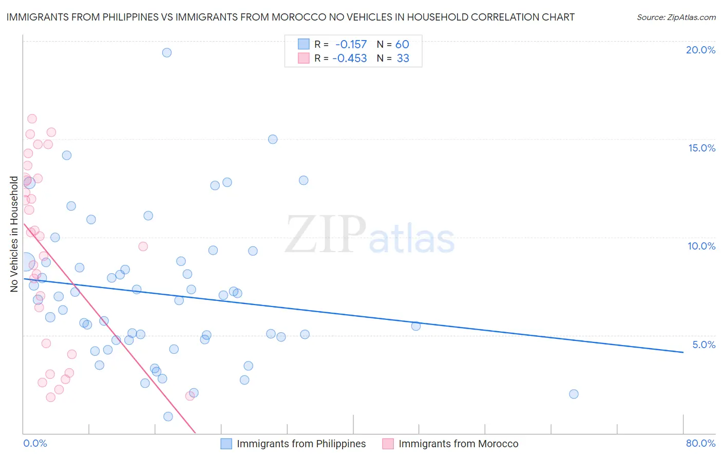 Immigrants from Philippines vs Immigrants from Morocco No Vehicles in Household