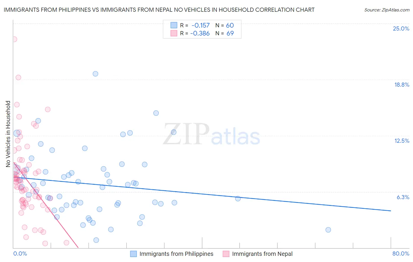 Immigrants from Philippines vs Immigrants from Nepal No Vehicles in Household