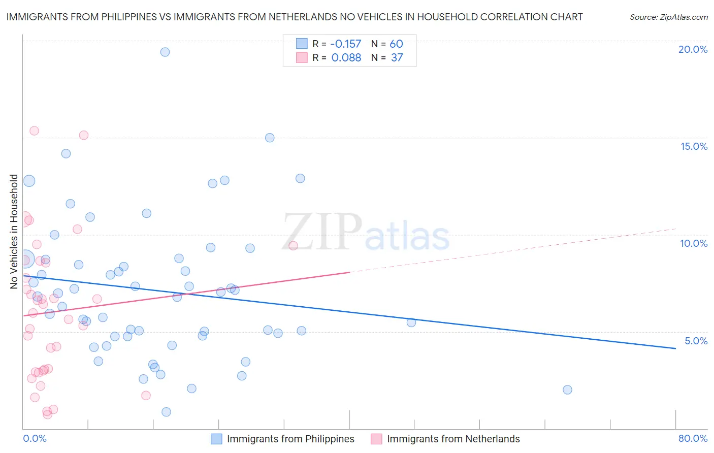 Immigrants from Philippines vs Immigrants from Netherlands No Vehicles in Household