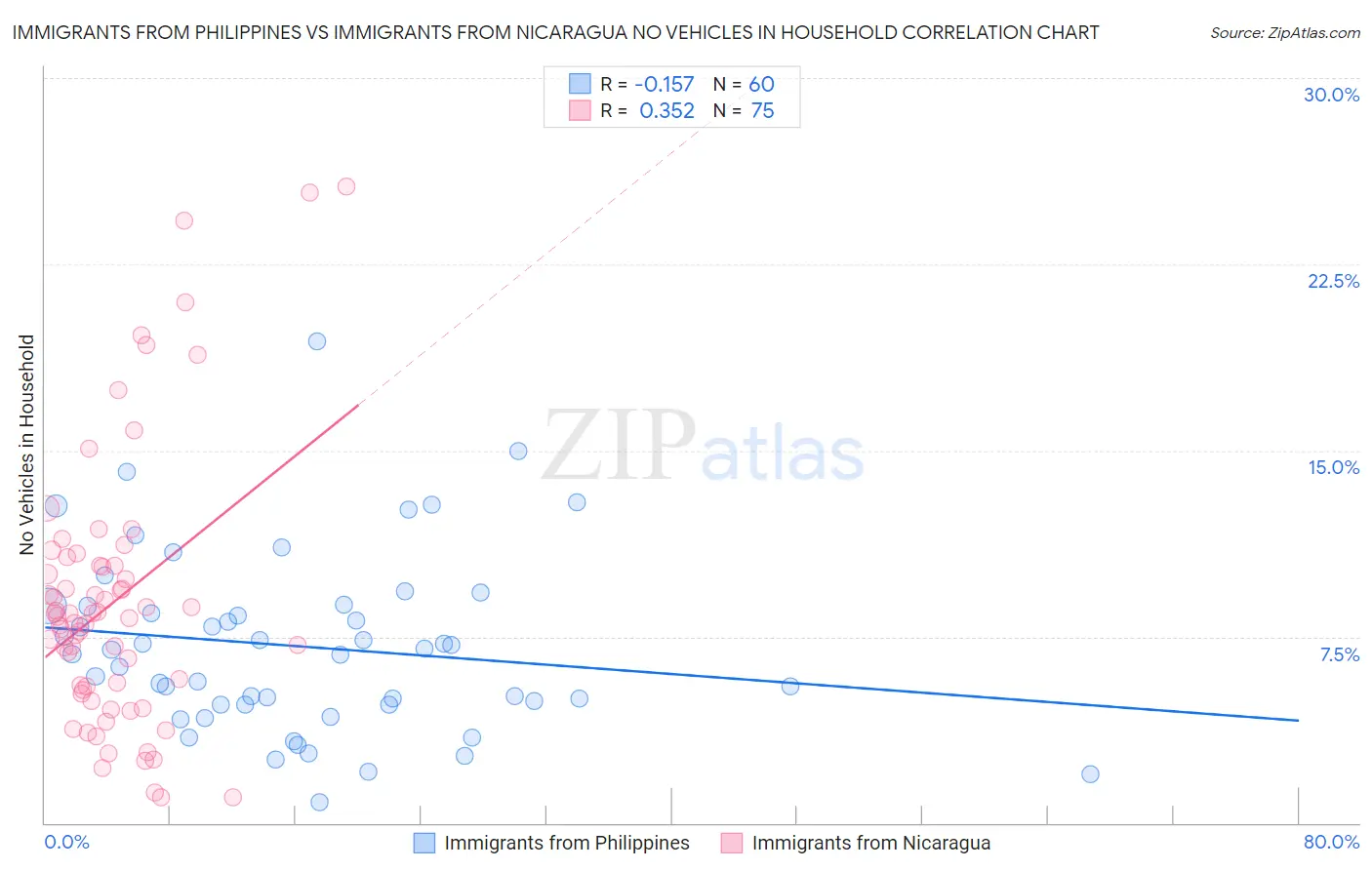 Immigrants from Philippines vs Immigrants from Nicaragua No Vehicles in Household