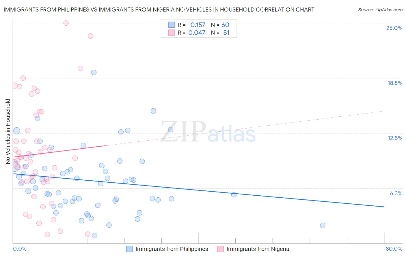 Immigrants from Philippines vs Immigrants from Nigeria No Vehicles in Household