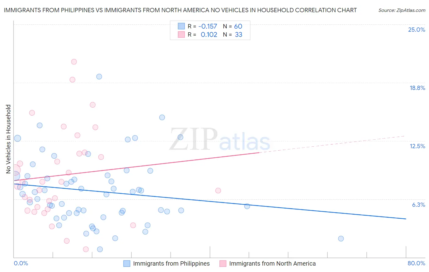 Immigrants from Philippines vs Immigrants from North America No Vehicles in Household