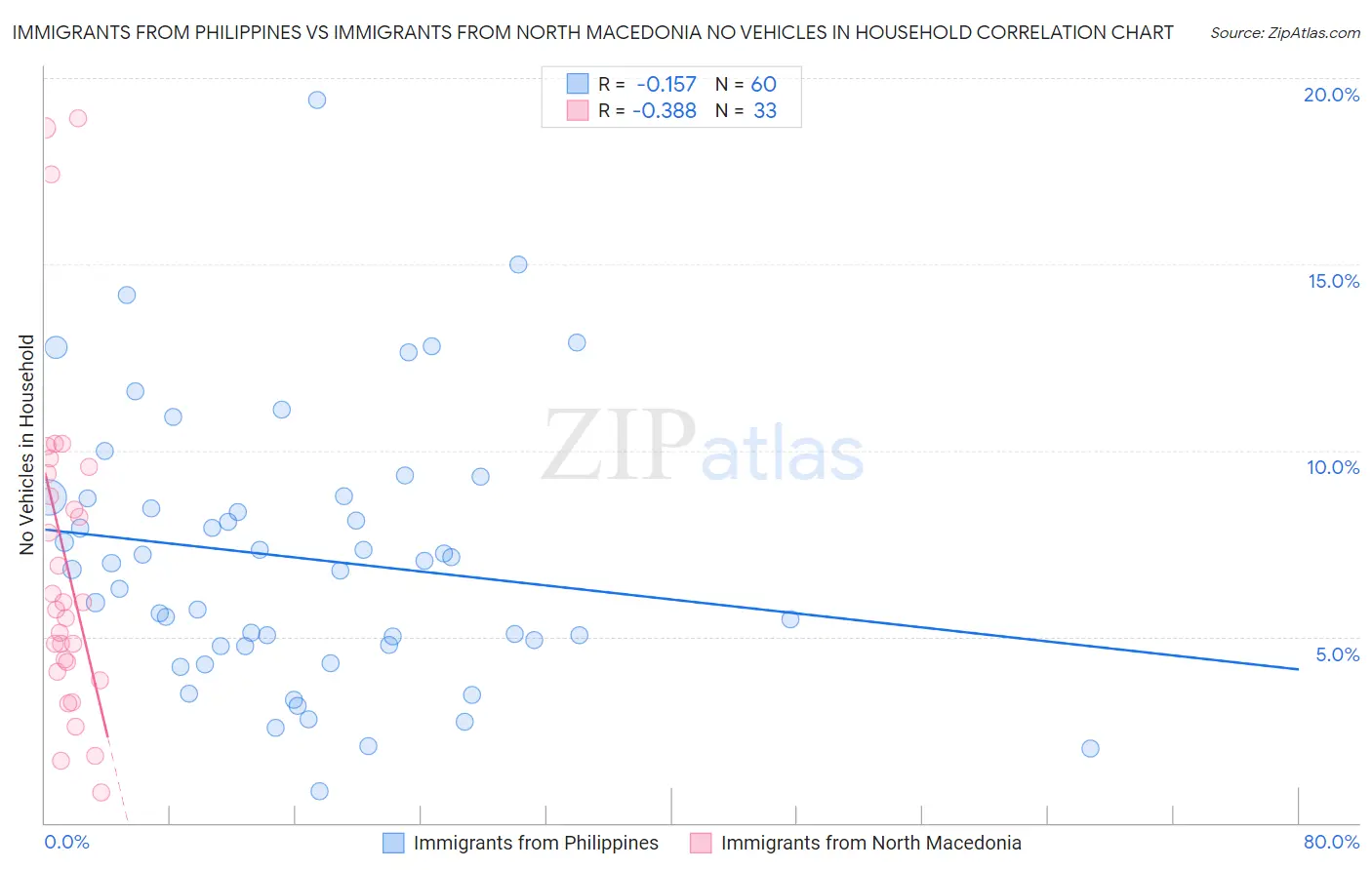 Immigrants from Philippines vs Immigrants from North Macedonia No Vehicles in Household