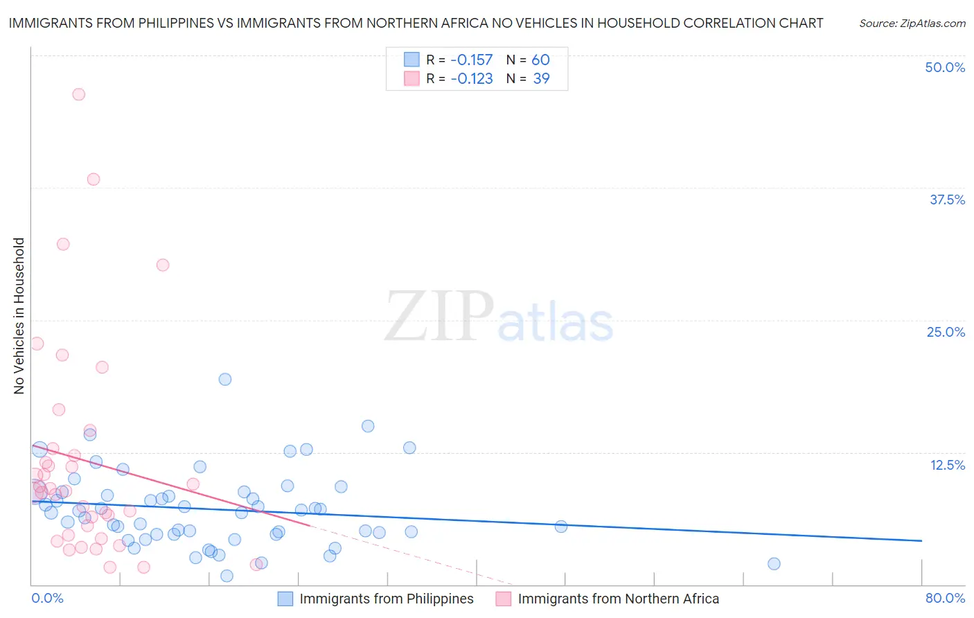 Immigrants from Philippines vs Immigrants from Northern Africa No Vehicles in Household