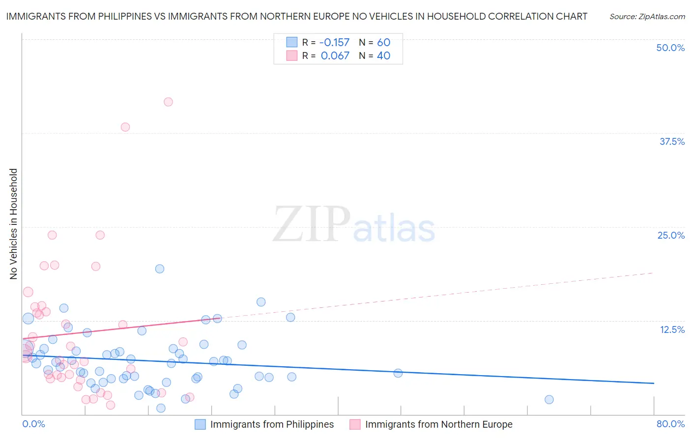 Immigrants from Philippines vs Immigrants from Northern Europe No Vehicles in Household