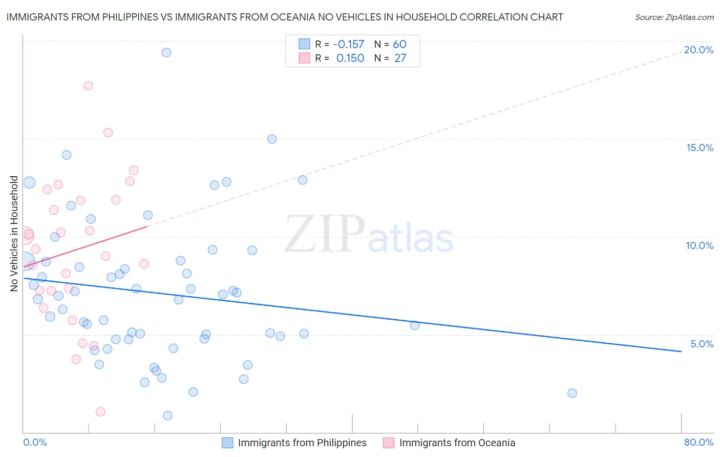 Immigrants from Philippines vs Immigrants from Oceania No Vehicles in Household