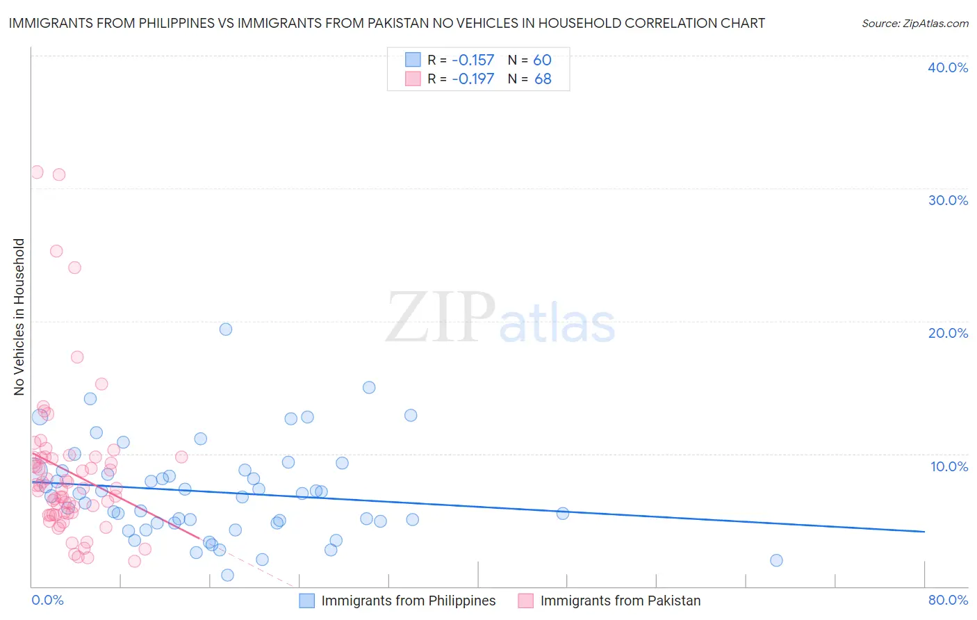 Immigrants from Philippines vs Immigrants from Pakistan No Vehicles in Household