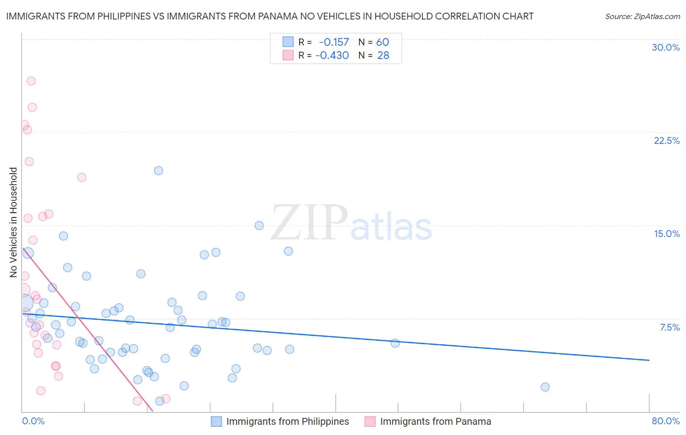 Immigrants from Philippines vs Immigrants from Panama No Vehicles in Household