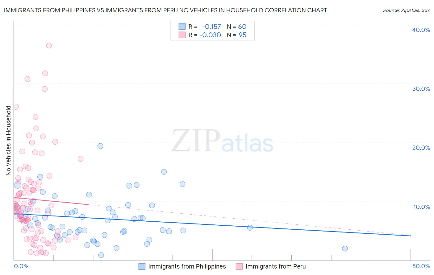 Immigrants from Philippines vs Immigrants from Peru No Vehicles in Household