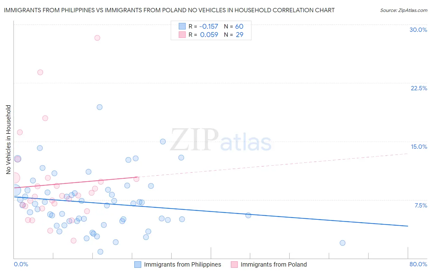 Immigrants from Philippines vs Immigrants from Poland No Vehicles in Household