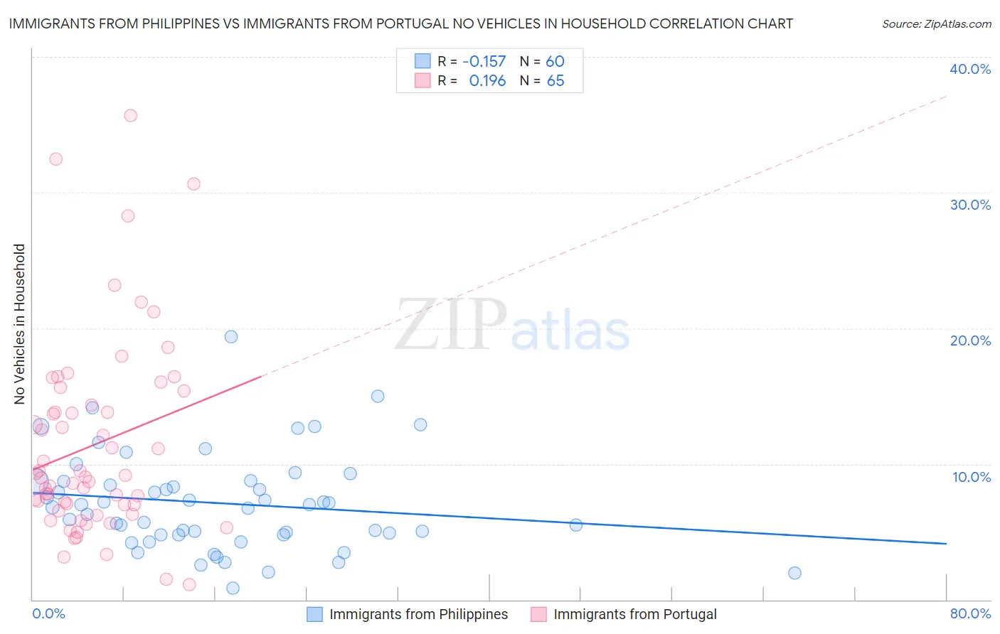 Immigrants from Philippines vs Immigrants from Portugal No Vehicles in Household