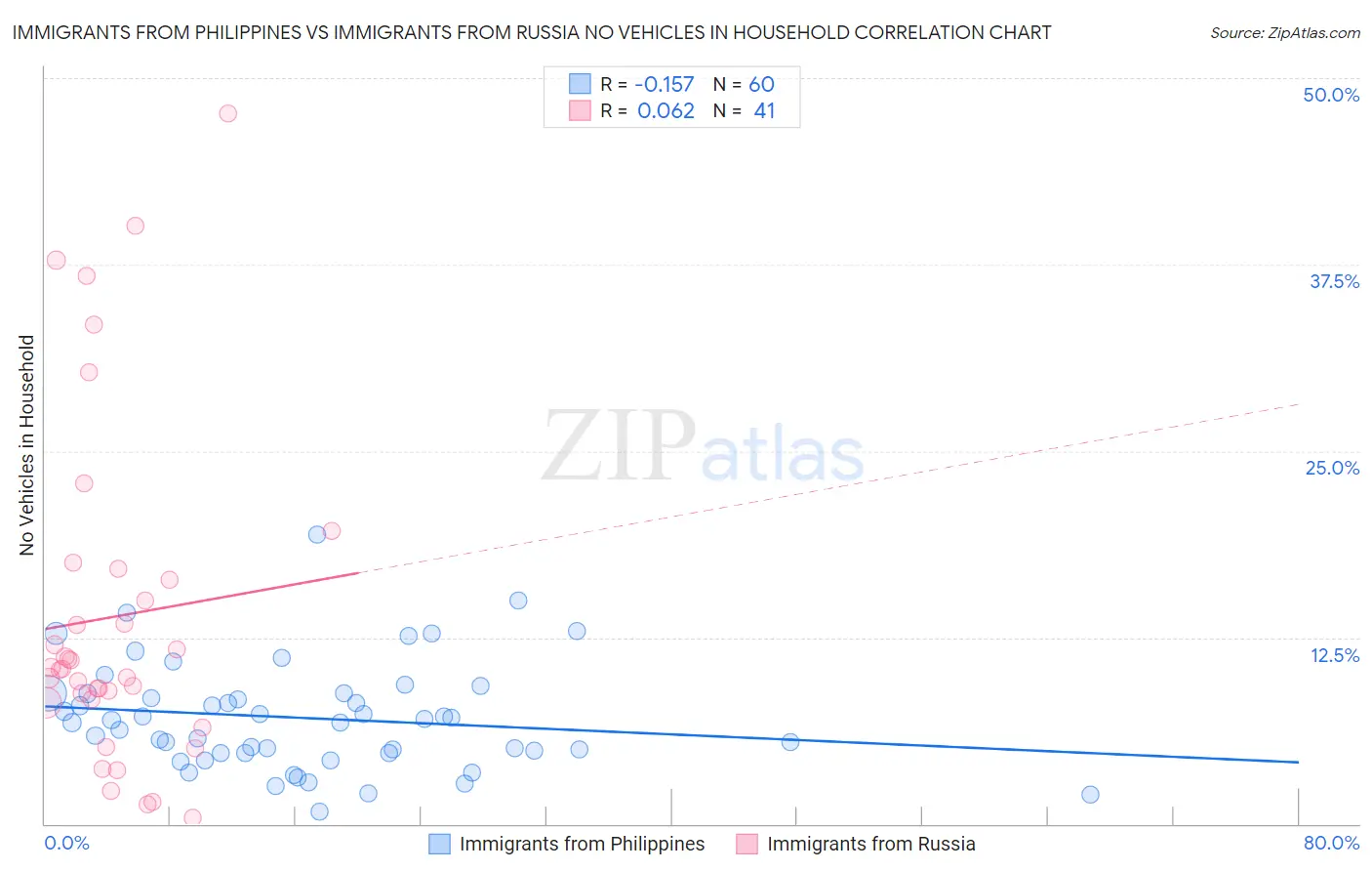 Immigrants from Philippines vs Immigrants from Russia No Vehicles in Household