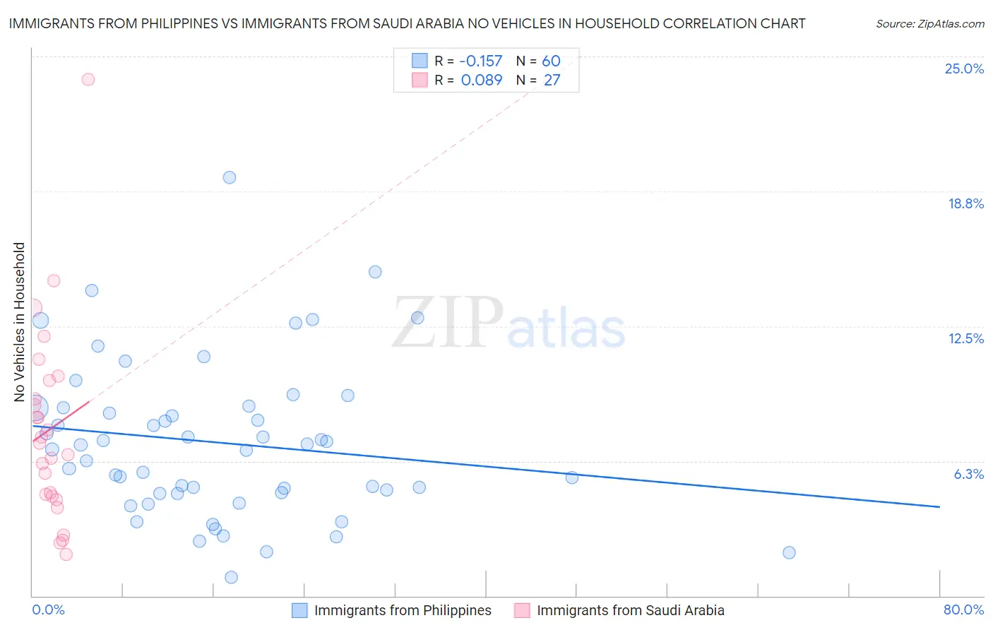 Immigrants from Philippines vs Immigrants from Saudi Arabia No Vehicles in Household