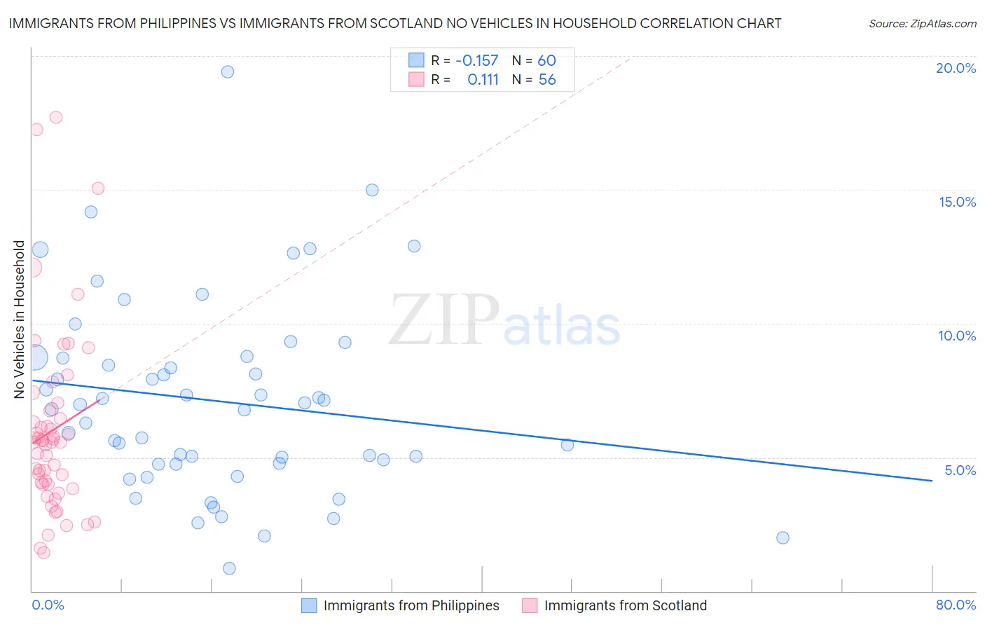 Immigrants from Philippines vs Immigrants from Scotland No Vehicles in Household