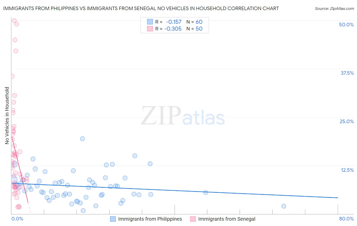 Immigrants from Philippines vs Immigrants from Senegal No Vehicles in Household