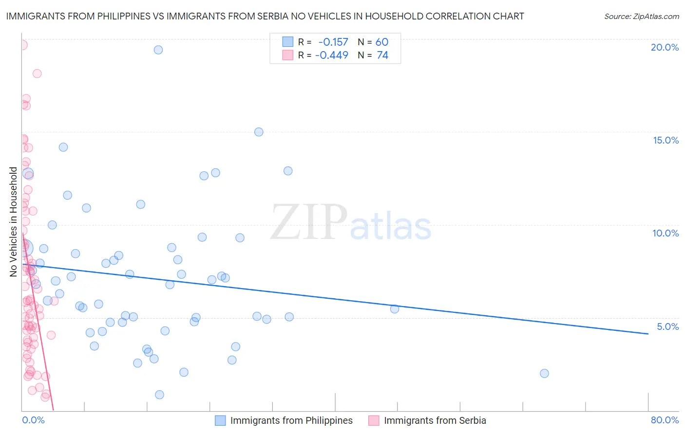 Immigrants from Philippines vs Immigrants from Serbia No Vehicles in Household