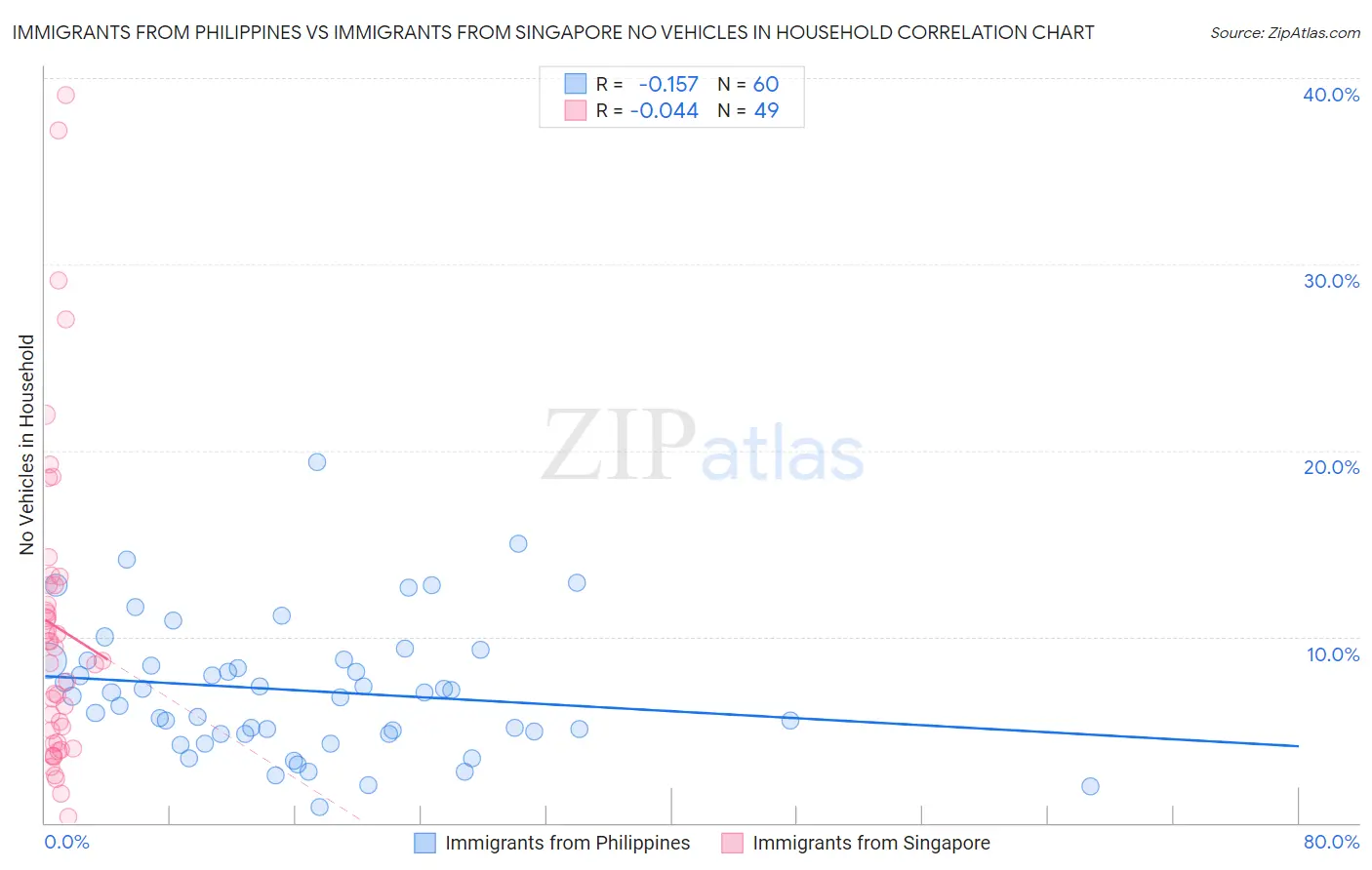 Immigrants from Philippines vs Immigrants from Singapore No Vehicles in Household