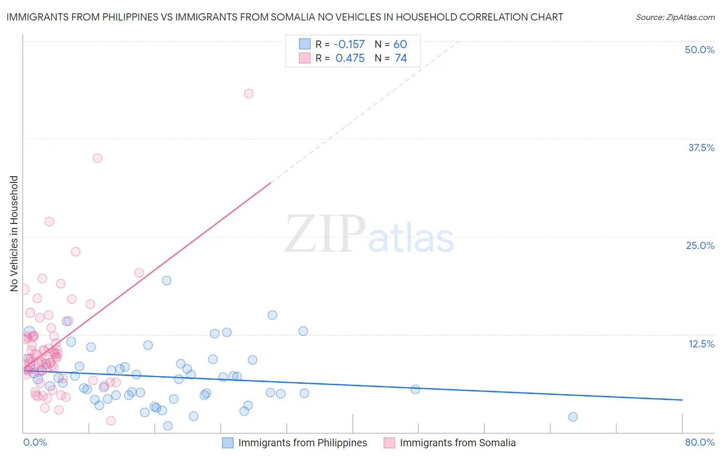 Immigrants from Philippines vs Immigrants from Somalia No Vehicles in Household