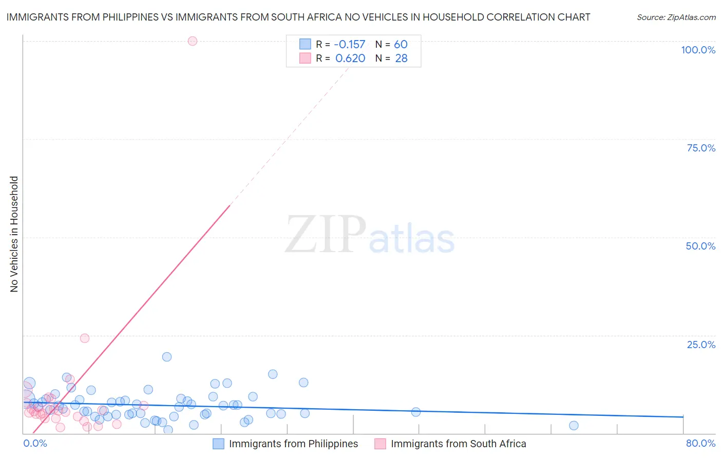 Immigrants from Philippines vs Immigrants from South Africa No Vehicles in Household