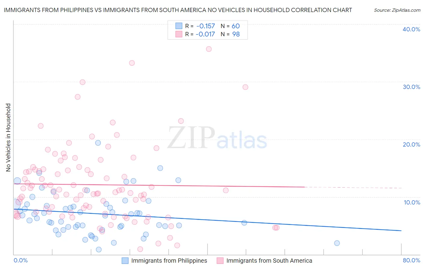 Immigrants from Philippines vs Immigrants from South America No Vehicles in Household