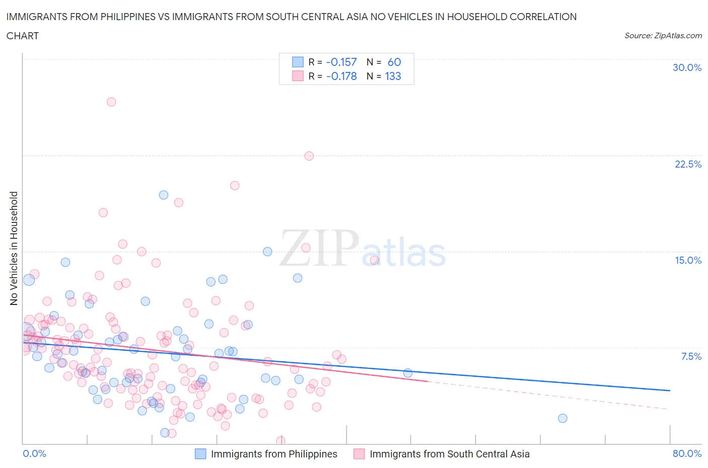 Immigrants from Philippines vs Immigrants from South Central Asia No Vehicles in Household