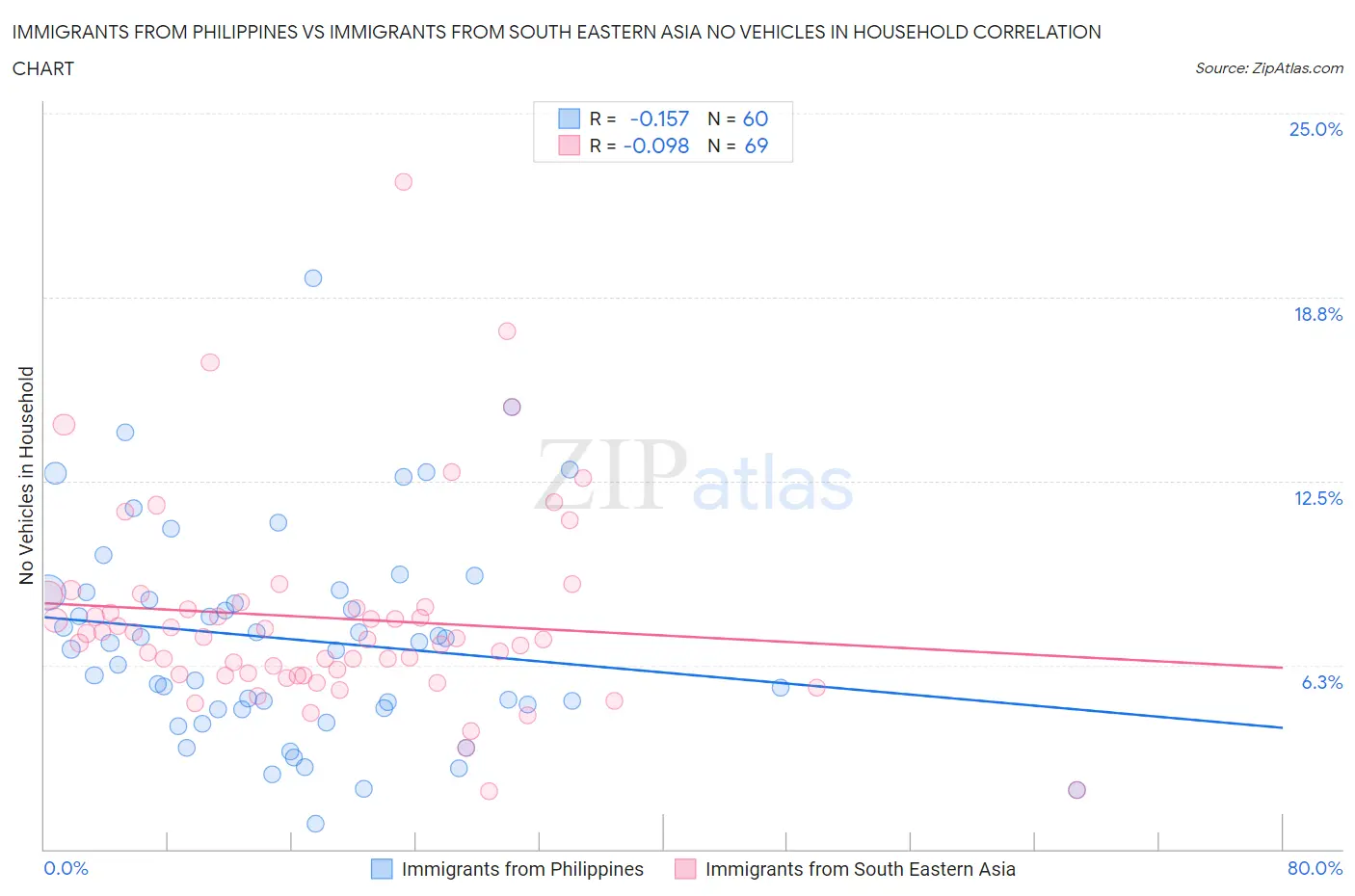 Immigrants from Philippines vs Immigrants from South Eastern Asia No Vehicles in Household