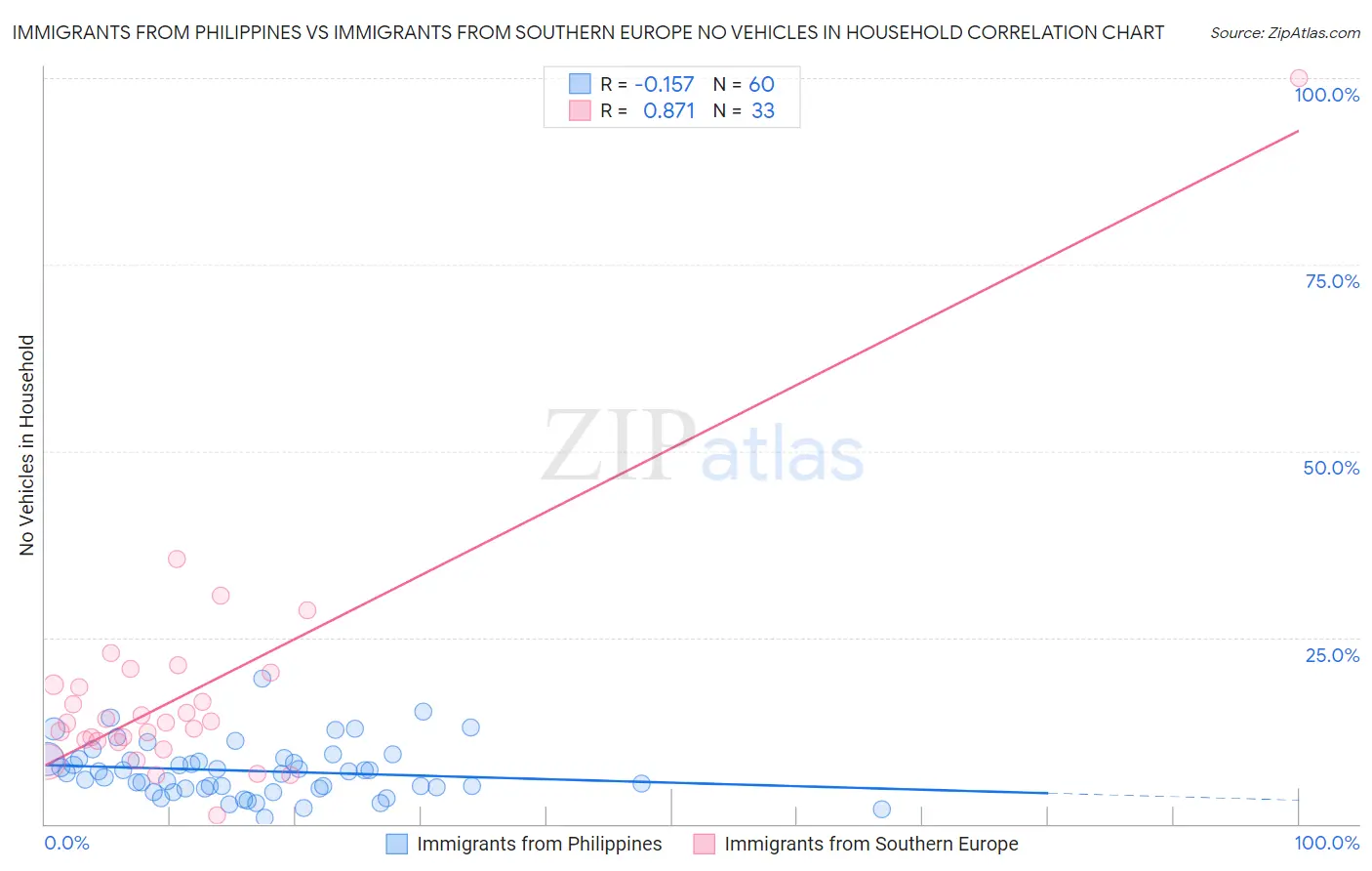 Immigrants from Philippines vs Immigrants from Southern Europe No Vehicles in Household