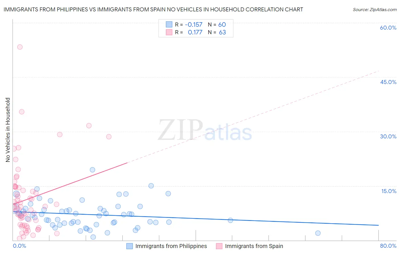 Immigrants from Philippines vs Immigrants from Spain No Vehicles in Household