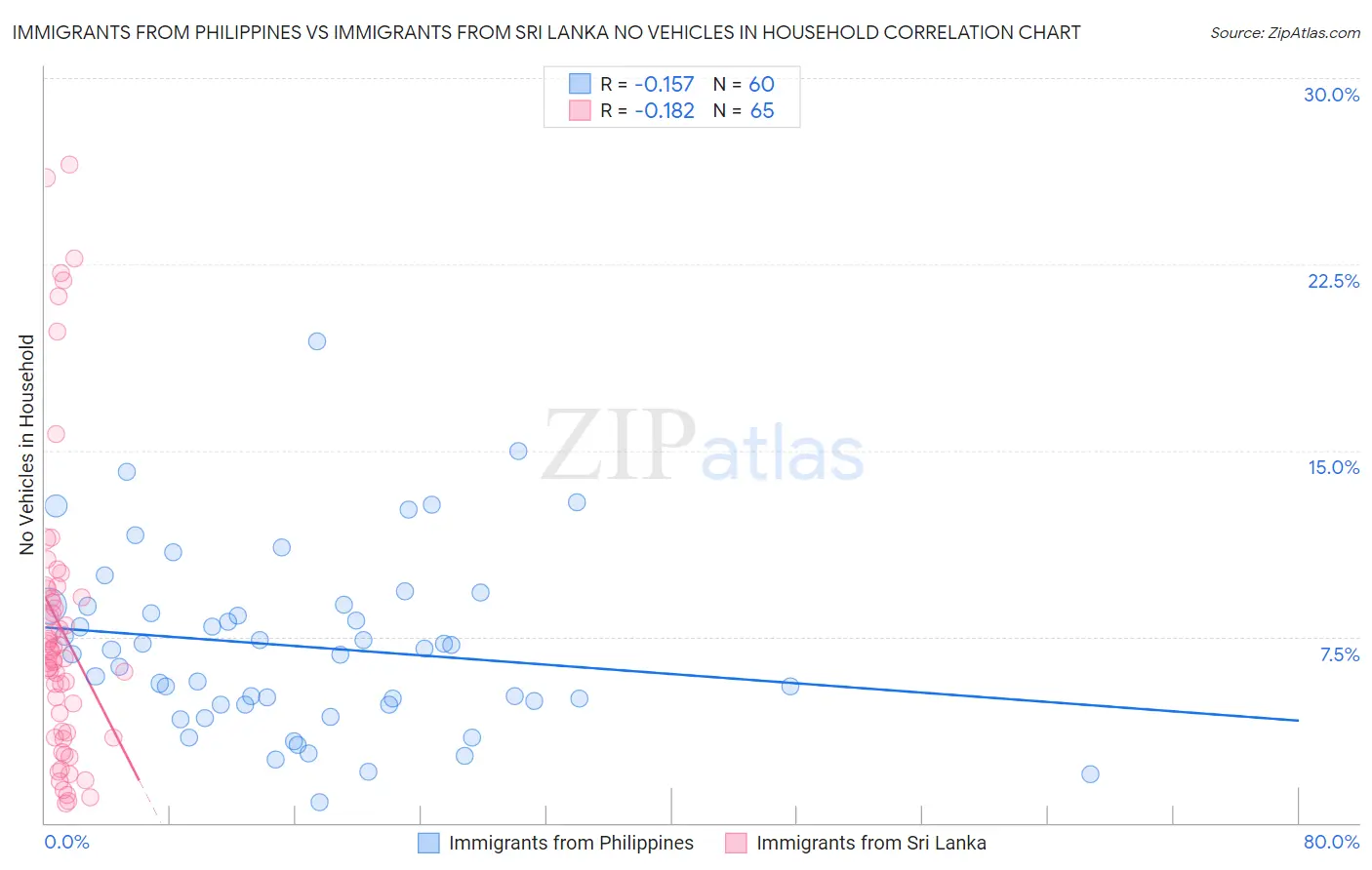 Immigrants from Philippines vs Immigrants from Sri Lanka No Vehicles in Household