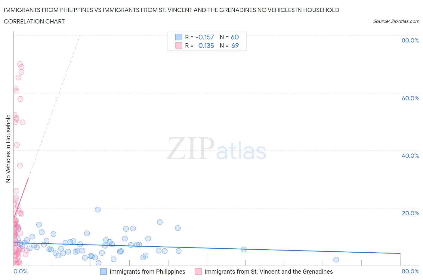 Immigrants from Philippines vs Immigrants from St. Vincent and the Grenadines No Vehicles in Household