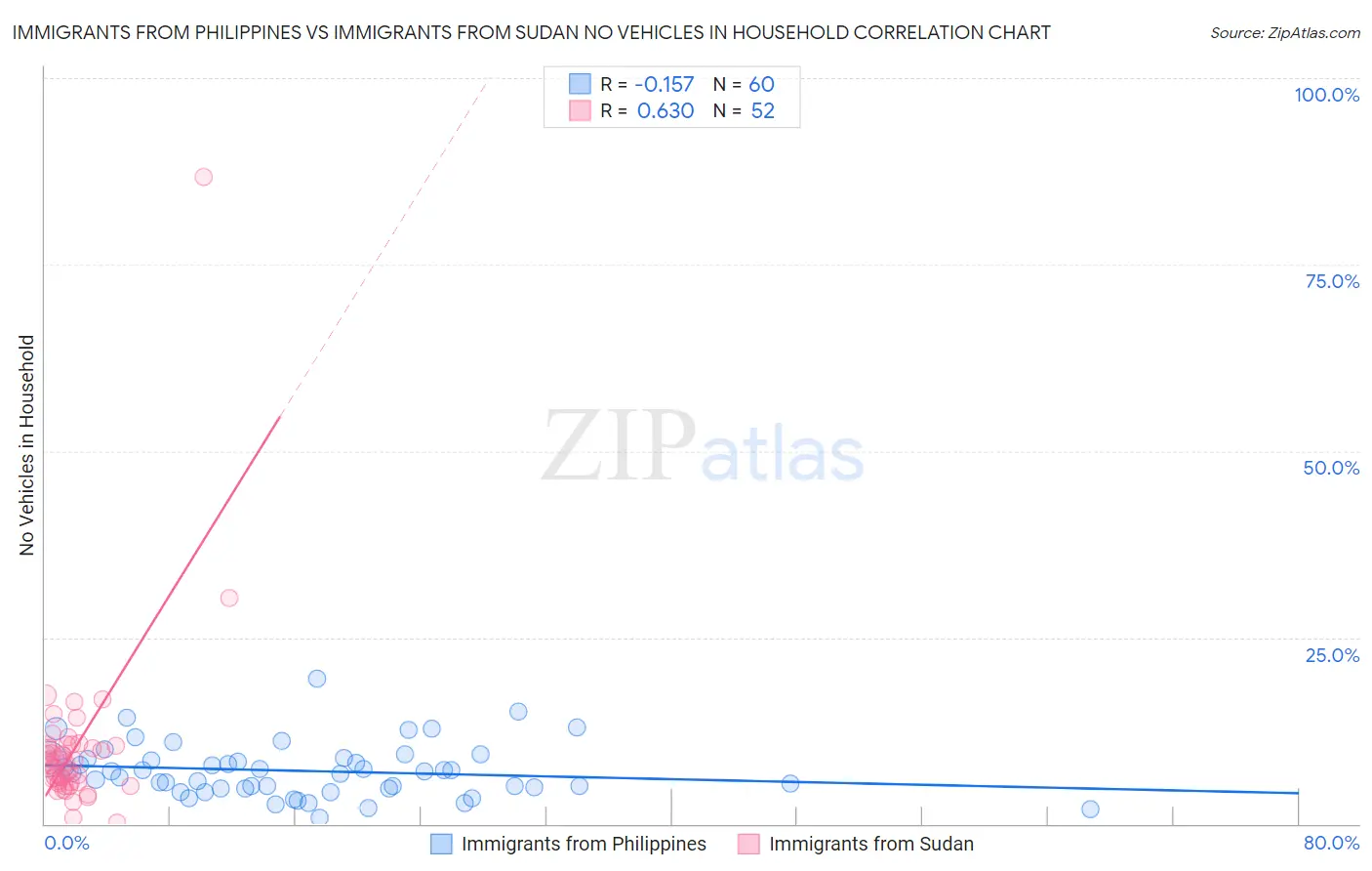 Immigrants from Philippines vs Immigrants from Sudan No Vehicles in Household