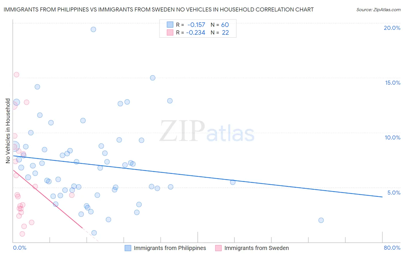Immigrants from Philippines vs Immigrants from Sweden No Vehicles in Household