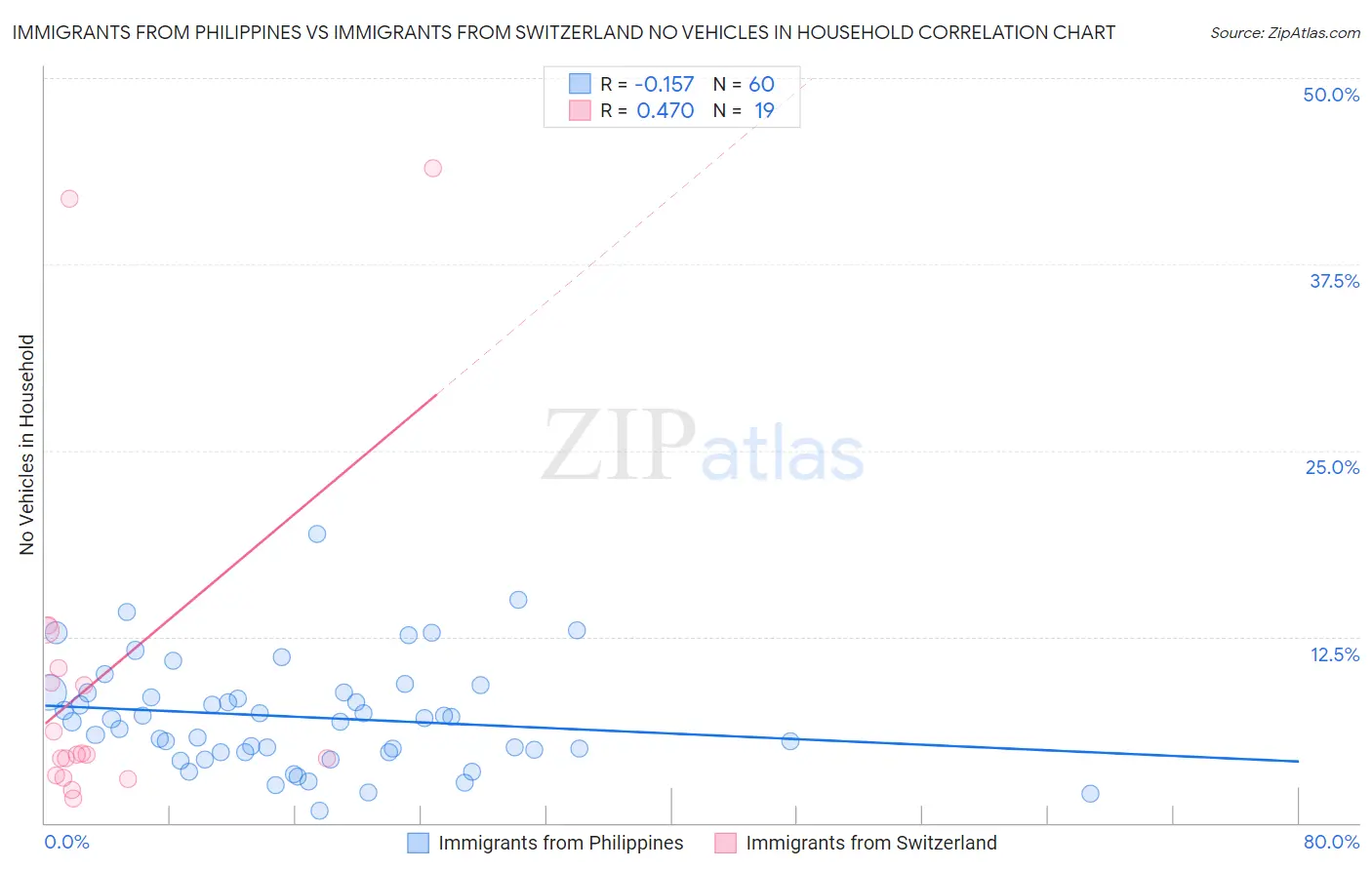 Immigrants from Philippines vs Immigrants from Switzerland No Vehicles in Household