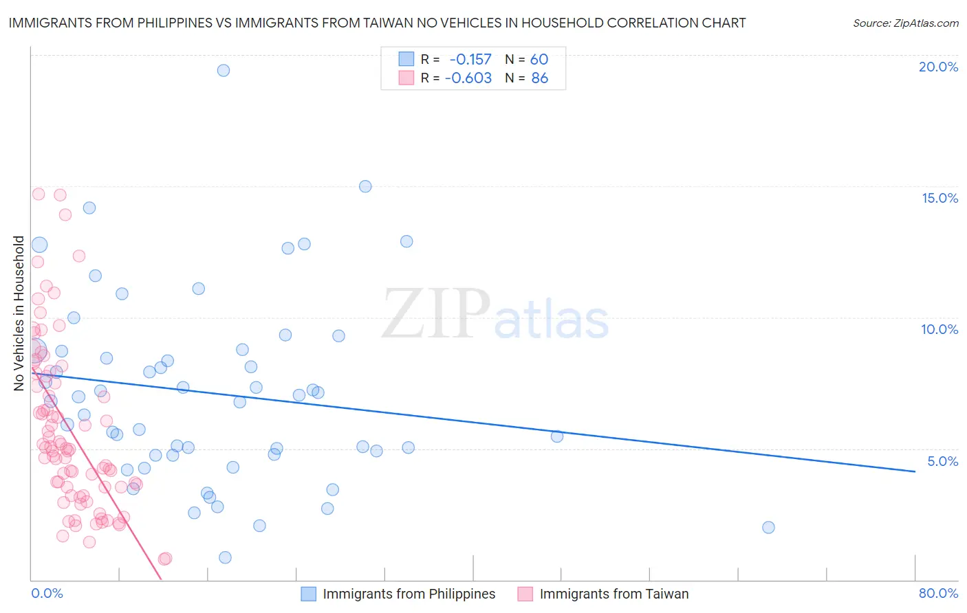 Immigrants from Philippines vs Immigrants from Taiwan No Vehicles in Household